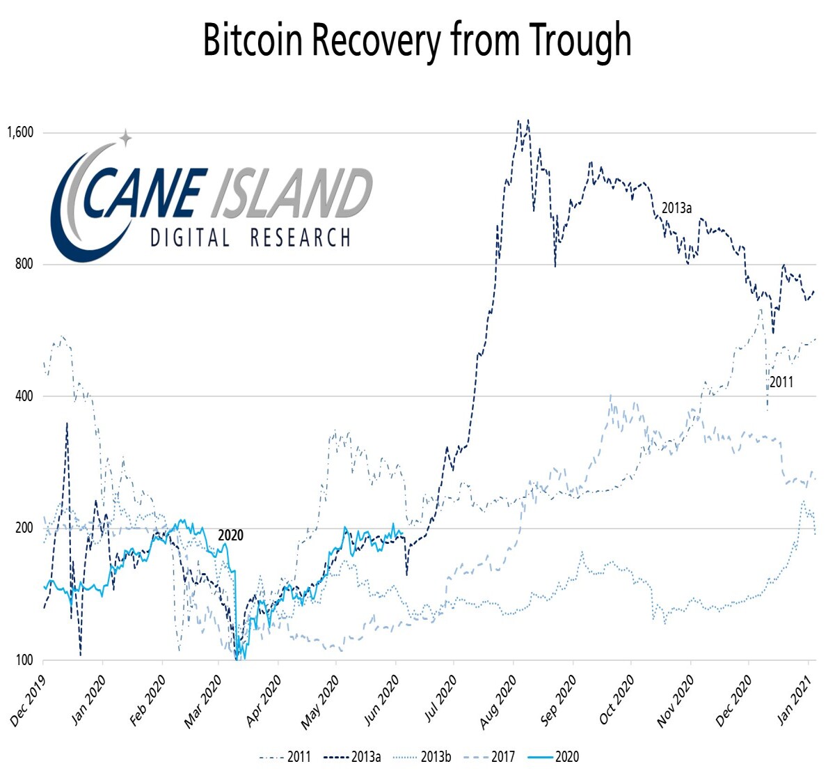 Recovery Chart