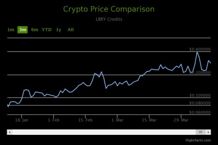 LBRY trend