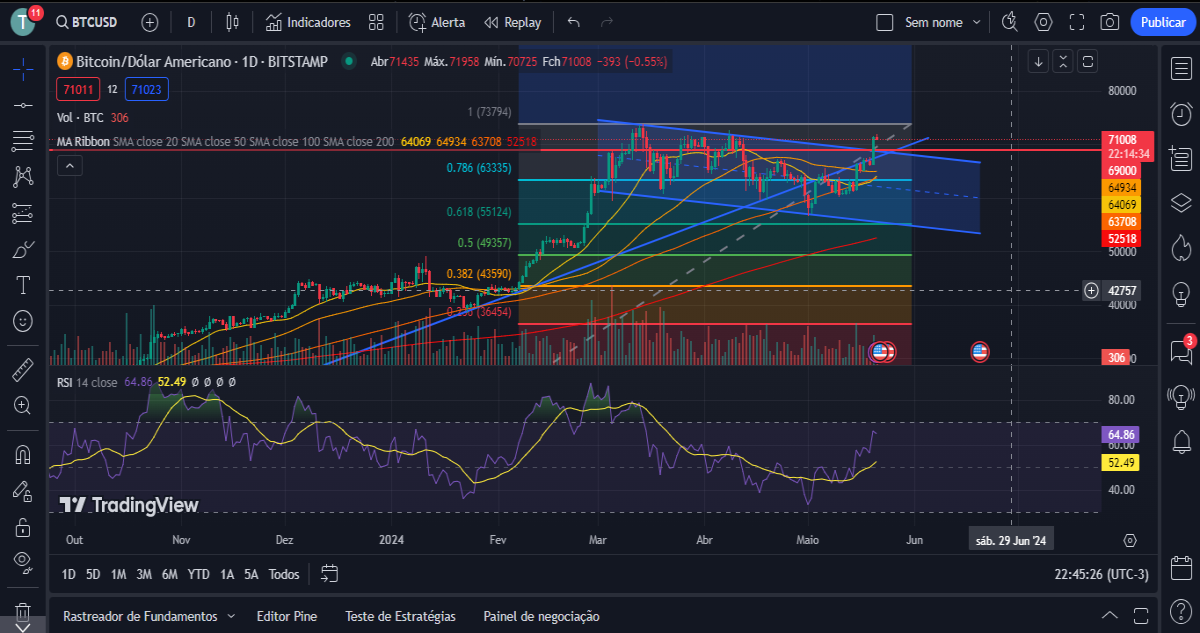 BTCUSD Graph and Analysis