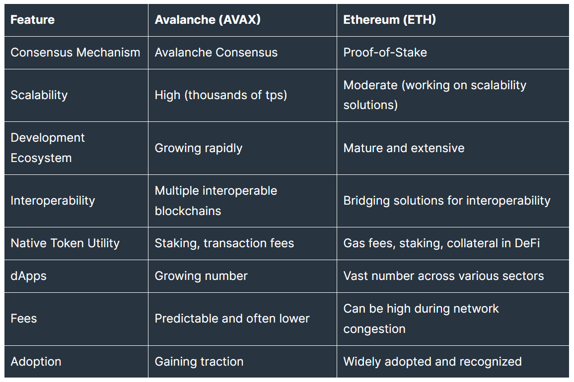 ETH vs AVAX