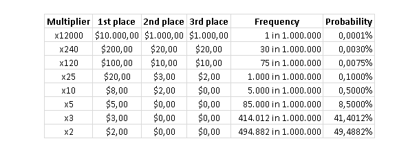 Spin and Go Probabilities