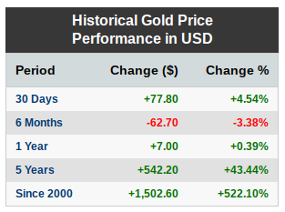 Gold performance since year 2000