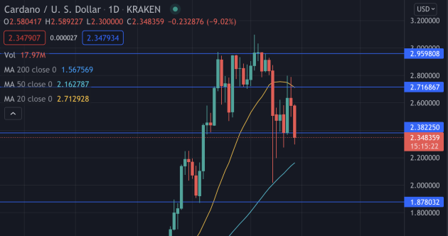 ADA USD D1 Chart