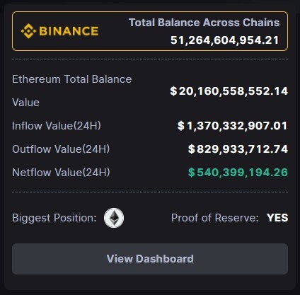 Source: Binance portfolio overview by 0xScope
