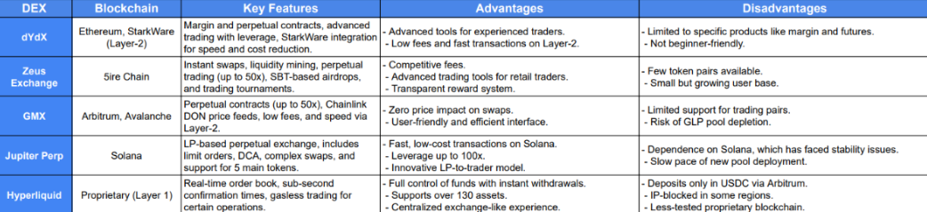 Comparative Table of Perpetual DEX | Source: Zeus Exchange
