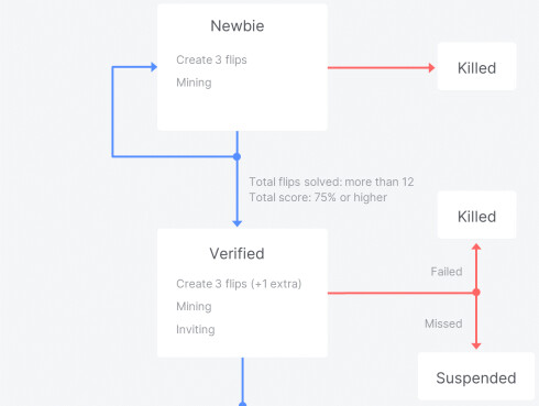 Idena Proof-of-Person Newbie and Verified Identiteis