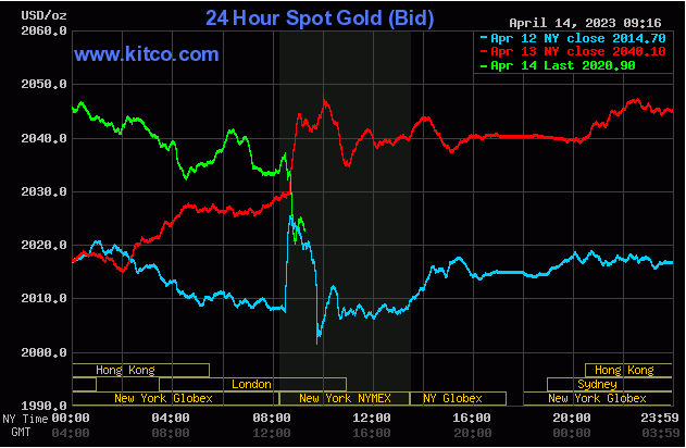 Spot Gold - Friday April 14, 2023