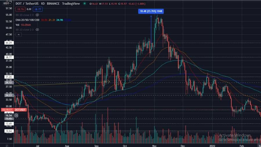 crypto, polkadot, dot, price, TA