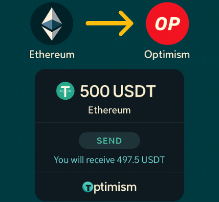 Infographic showing how a crypto bridge transfers 500 USDT from Ethereum to Optimism using a non-custodial wallet, with the user receiving 497.5 USDT after fees.