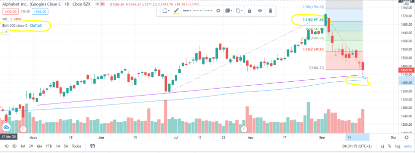 This could indicate a very strong first support for the price to bounce