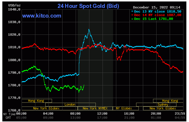Spot gold - December 15, 2022
