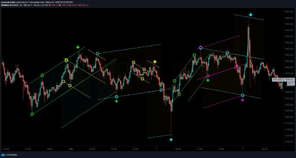 Winners trading operations with neo fractal method
