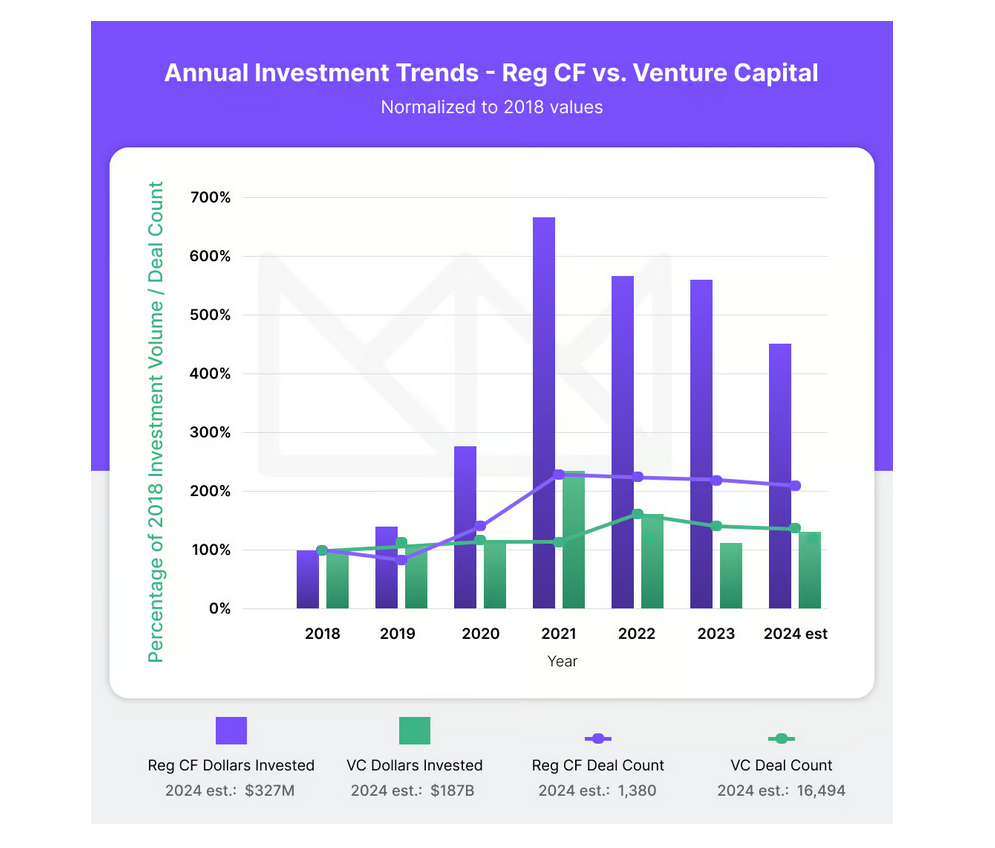 crowdfunding versus vc funding