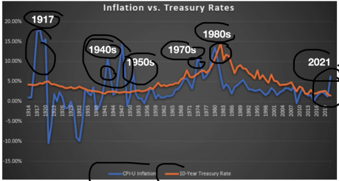 The huge arbitrage between Inflation &amp; Interest Rates