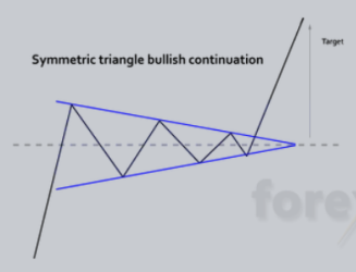 Bullish compression triangle