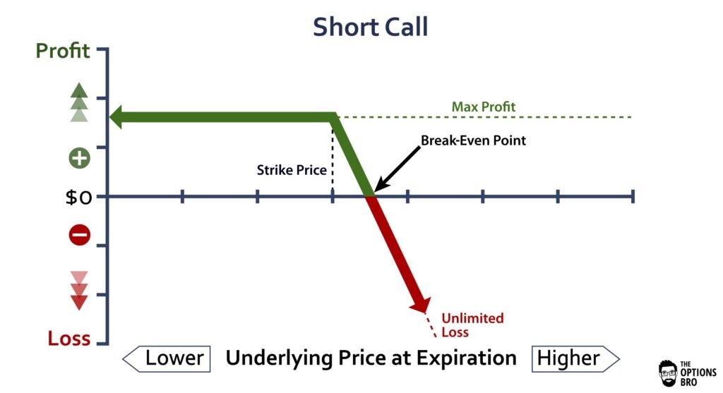 https://www.optionsbro.com/short-call-option-strategy-example/