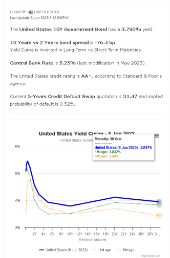 Inverted US Yield Curve.