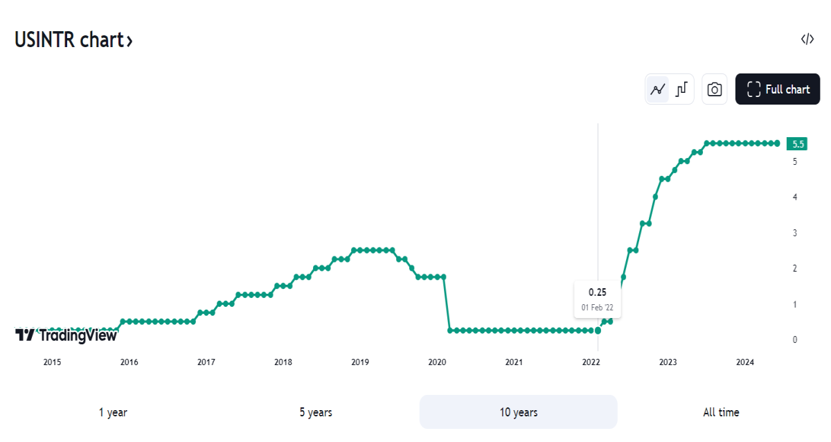 usd fed economy finance