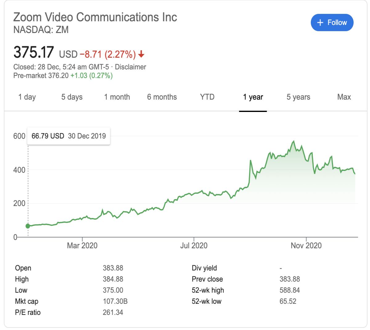 zoom share price