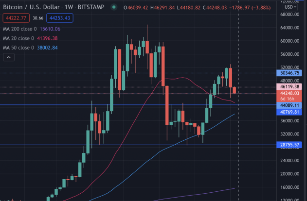BTC USD W1 Chart