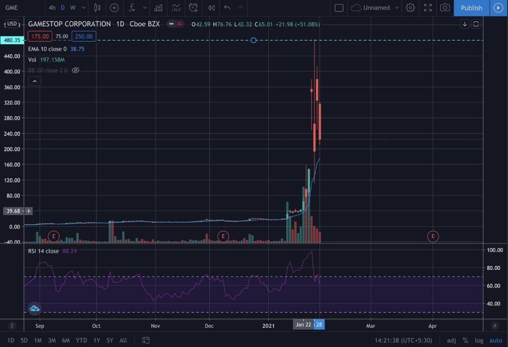 gamesstop, gme, share performence