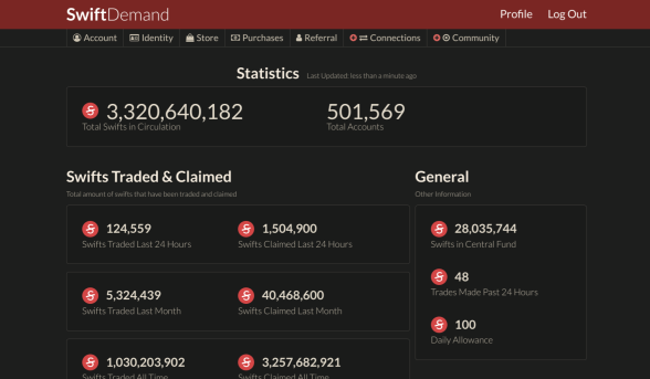 SwiftDemand | Stats