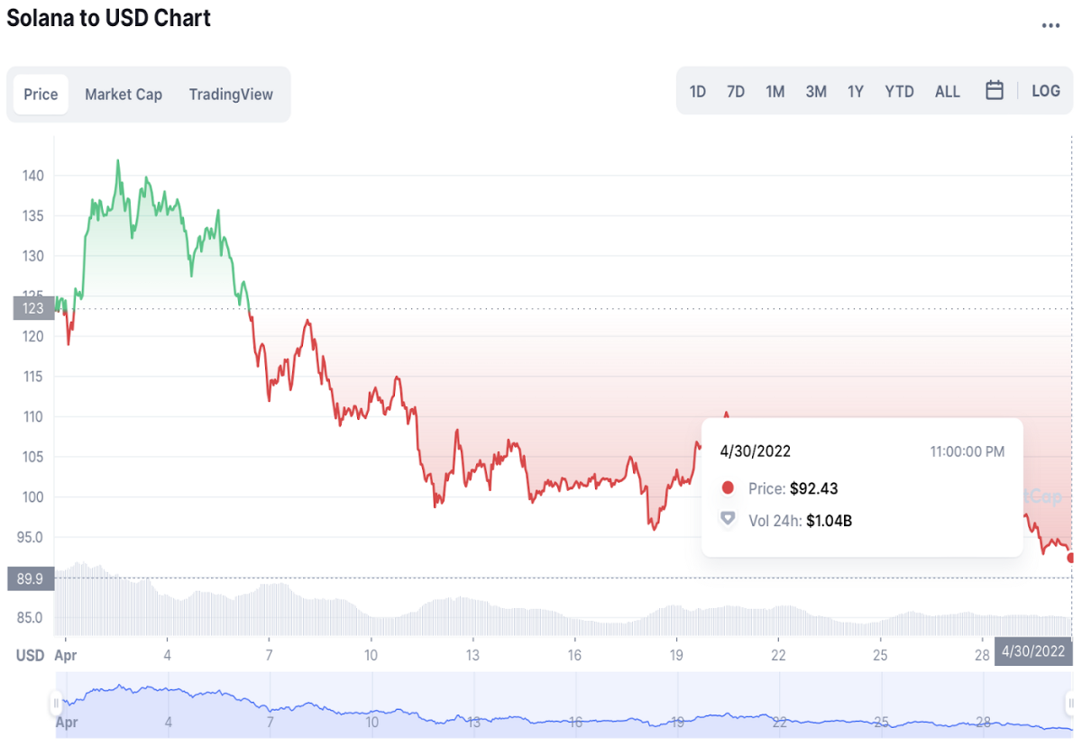 (SOL price chart, April 2022)
