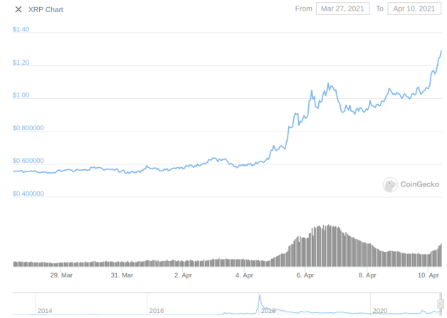 Really? A Pump for XRP? Yup cuz its what Ripple Labs Private Banker Customers want ...