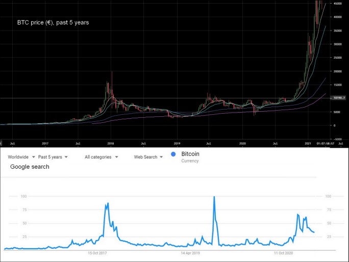 BTC price vs google search