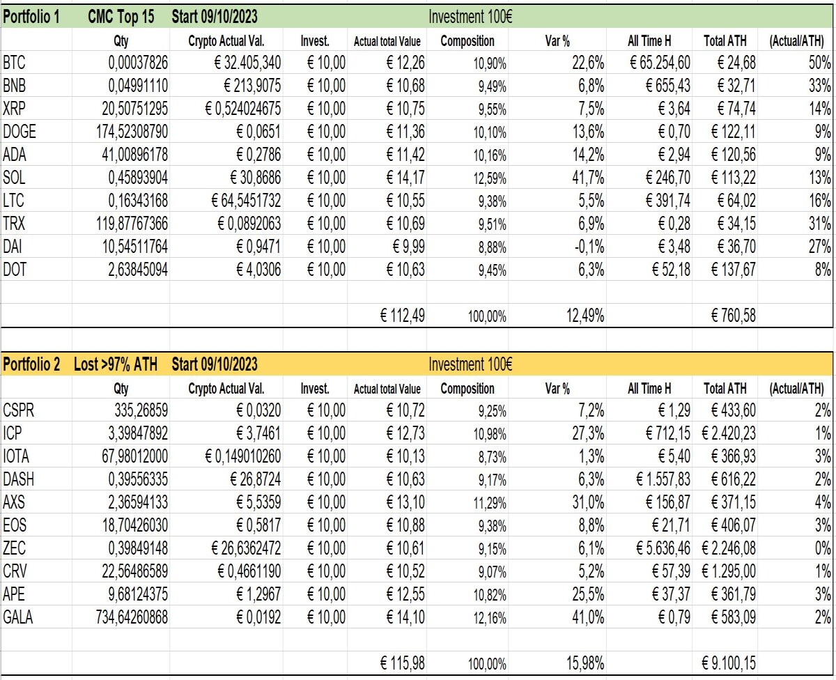 Crypto Portfolio Experiment - Update #11 - Week 3