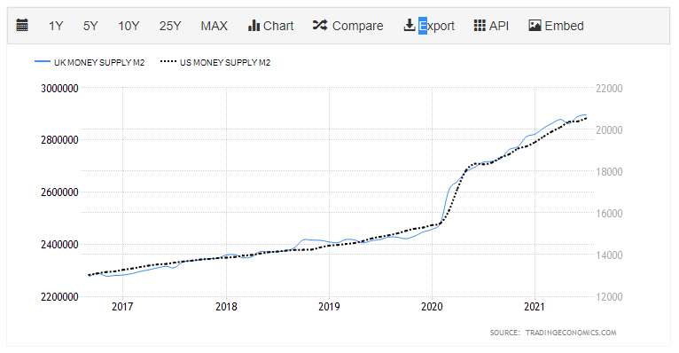 UK US M2 Money Supply 2017-21
