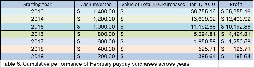 Summary of Feb Payday BTC purchases