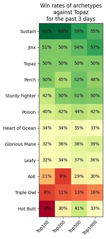 archetypes