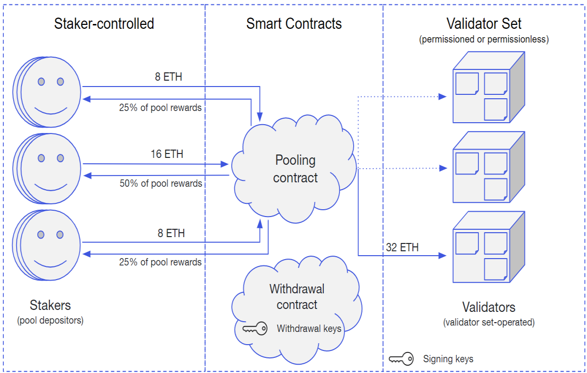 staking controlled