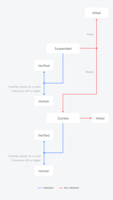 Idena Identity Status Flow 2