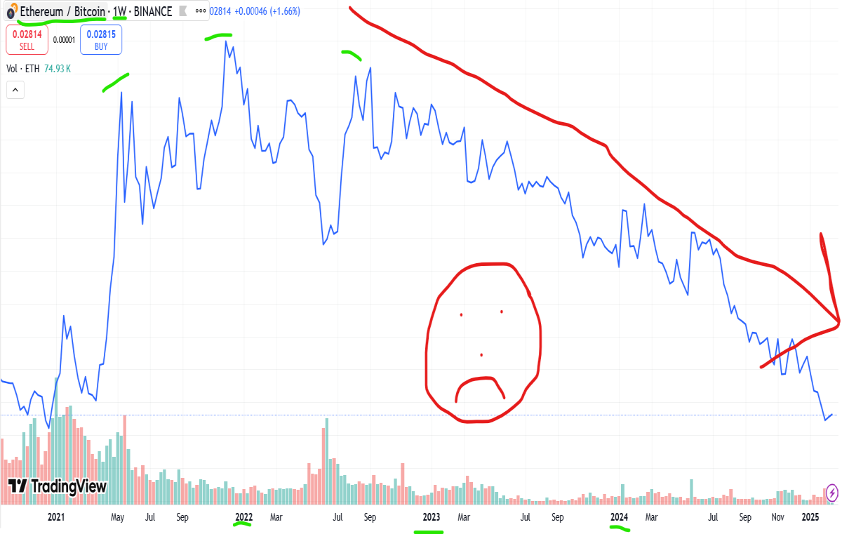 eth btc flippening