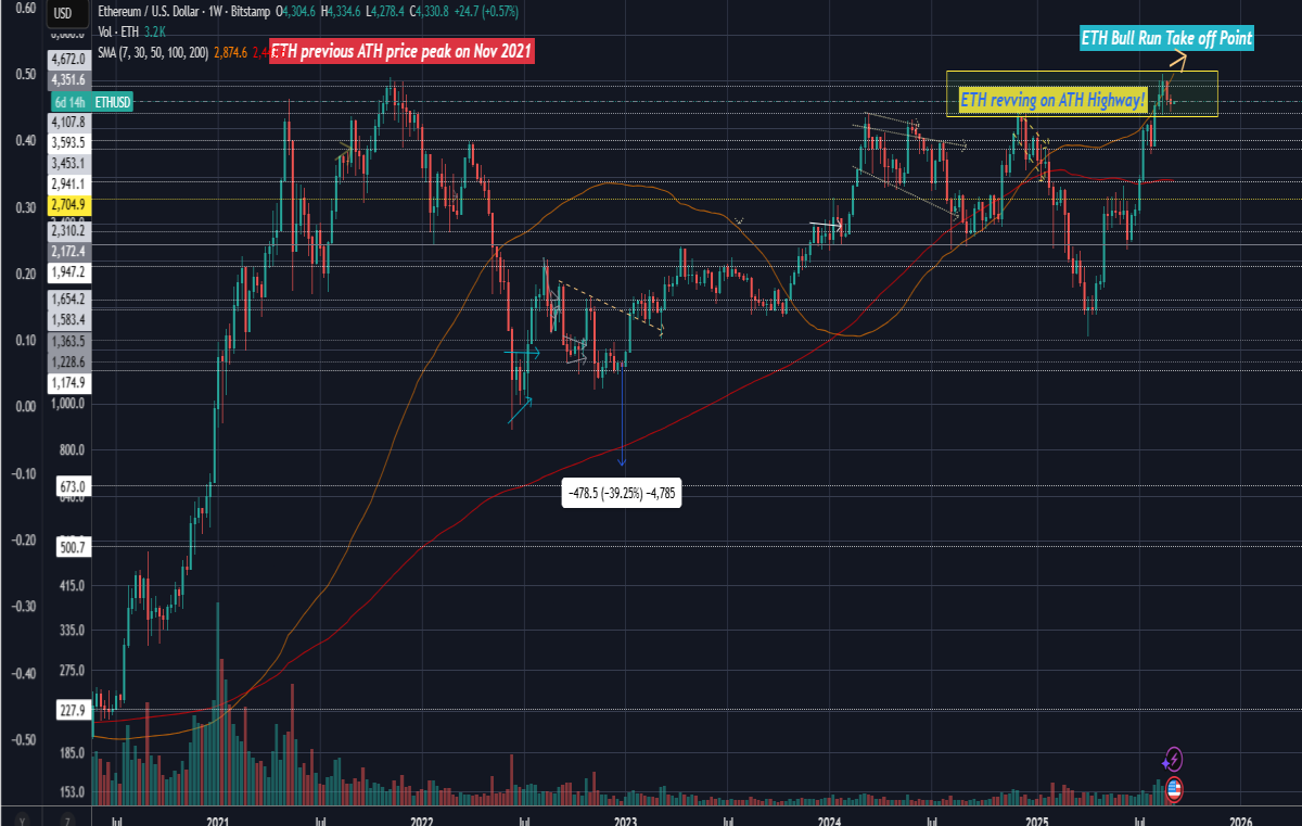 eth technicalanalysis tradingview