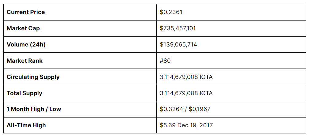 IOTA (IOTA) Overview