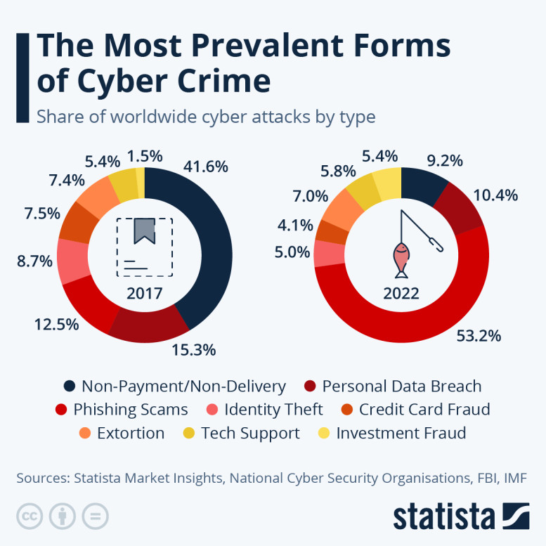 The Most prevalent Forms of Cyber Crime