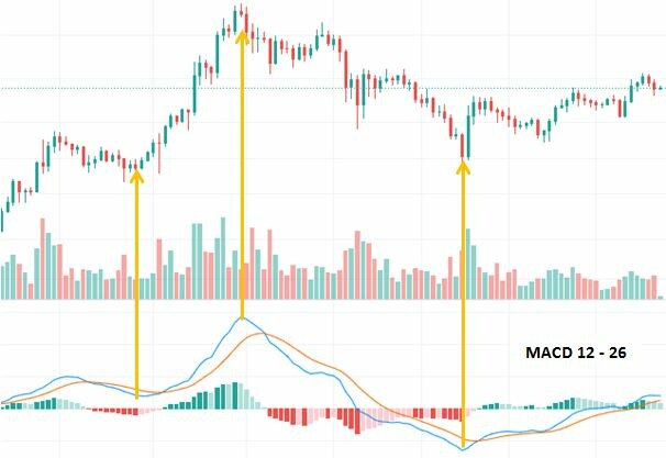 MACD