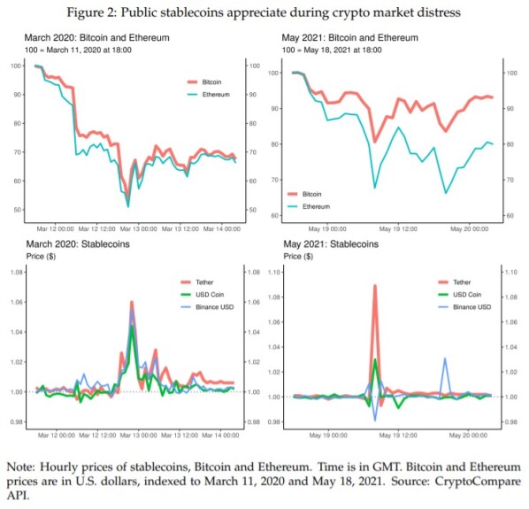 How stablecoins appreciate in value during market distress, per FED