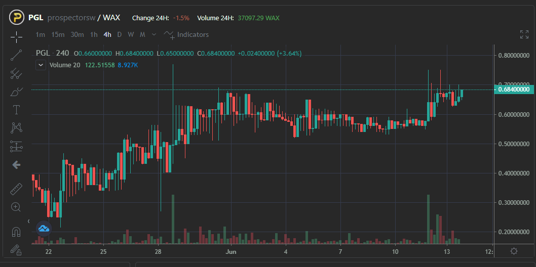 Market PGL-WAX