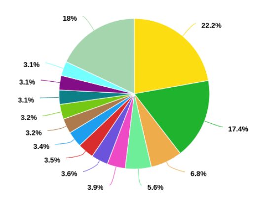 BANANO network voting weight chart from Creeper.cc