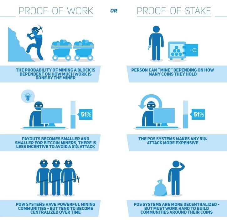 pow vs pos