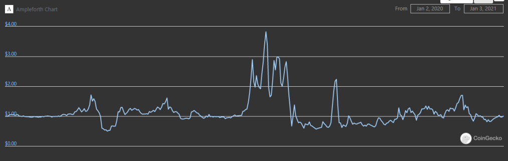 AMPL price over 1 year