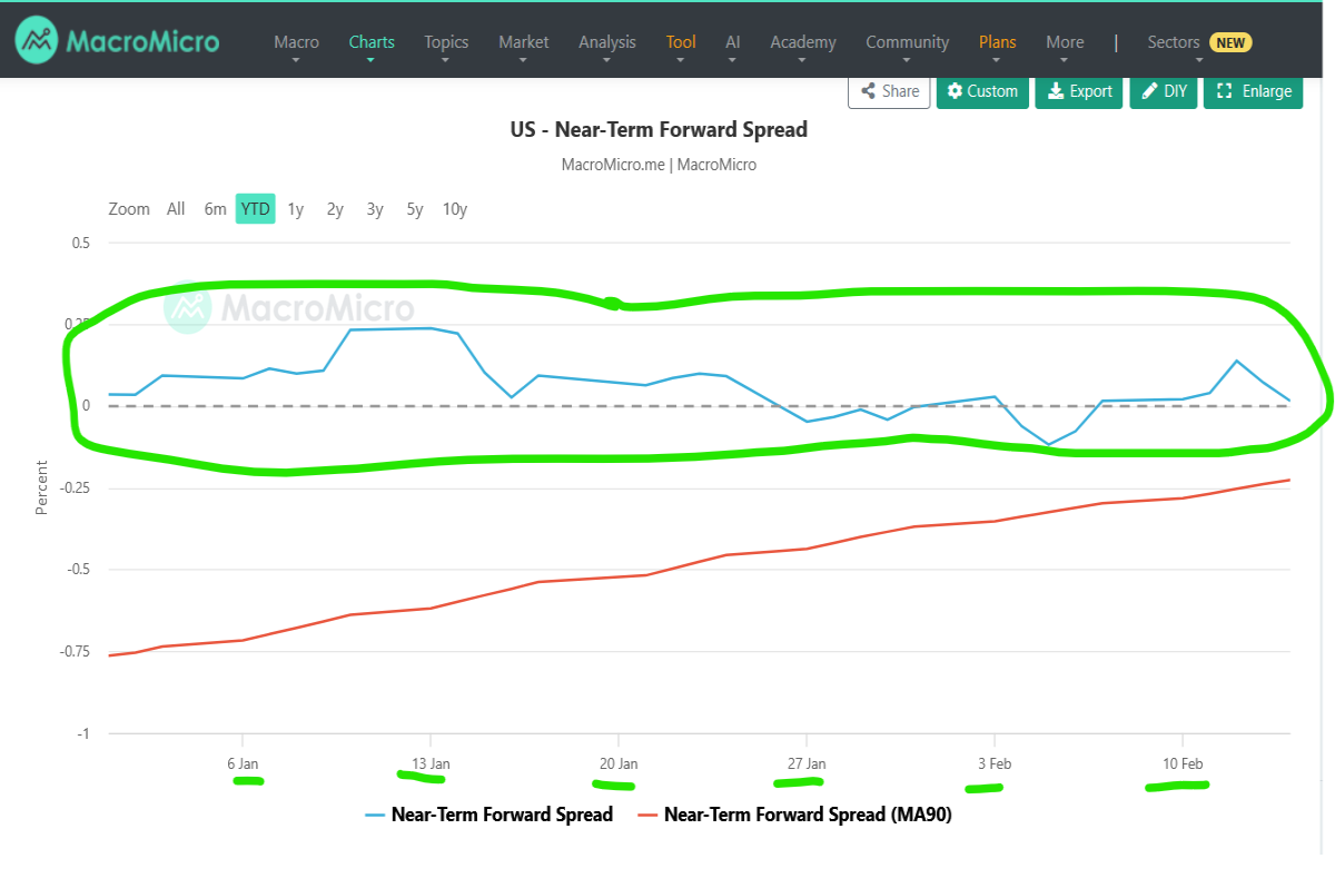 fed near term forward spread