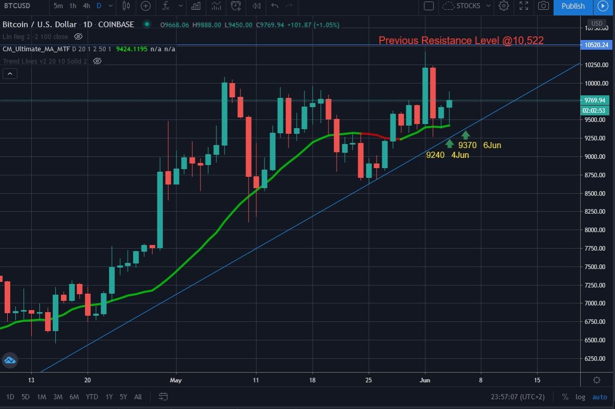 Daily Chart
