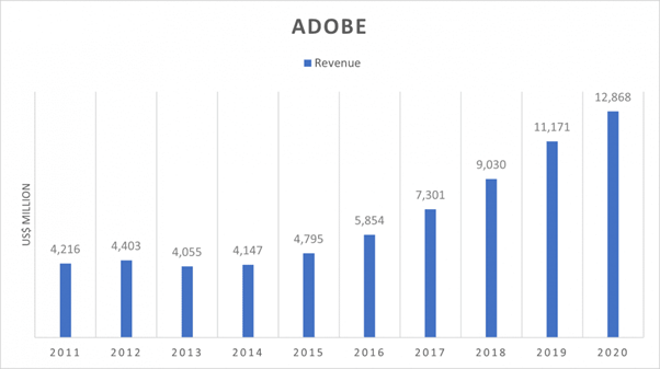 Adobe 2021