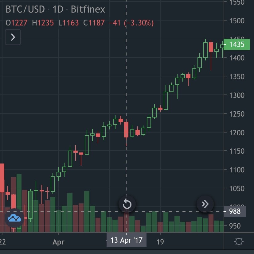 Bitcoin BTCUSD price