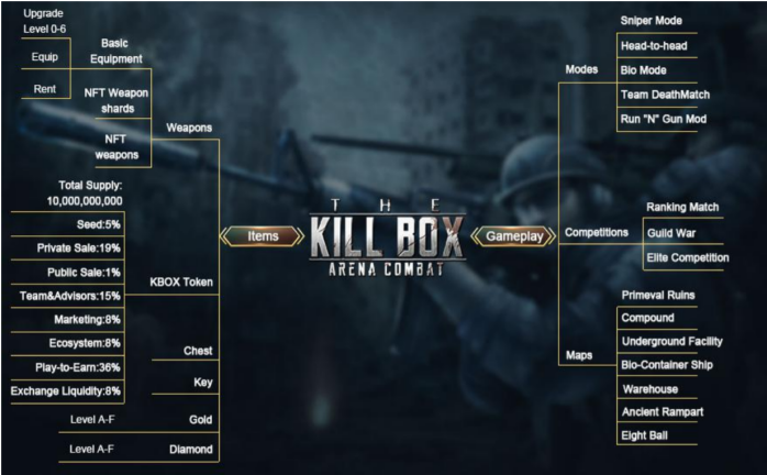 What is The Killbox (KBOX) token?